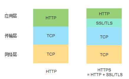 HTTP v.s. HTTPS